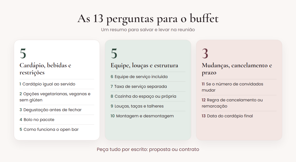 Resumo das 13 perguntas para o buffet em três grupos: cardápio, bebidas e restrições; equipe, louças e estrutura; mudanças, cancelamento e prazo