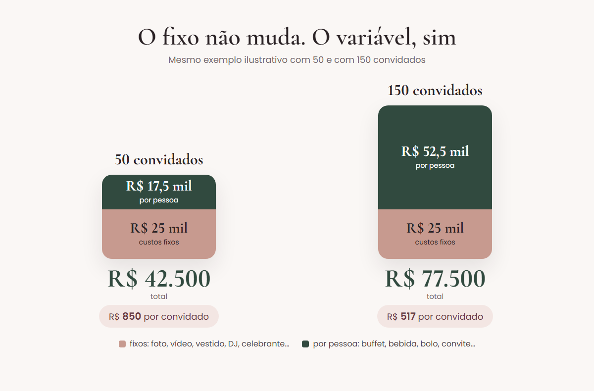 Exemplo ilustrativo: com 50 convidados, R$ 25 mil de custos fixos mais R$ 17,5 mil por pessoa somam R$ 42.500, ou R$ 850 por convidado; com 150 convidados, R$ 25 mil de custos fixos mais R$ 52,5 mil por pessoa somam R$ 77.500, ou R$ 517 por convidado