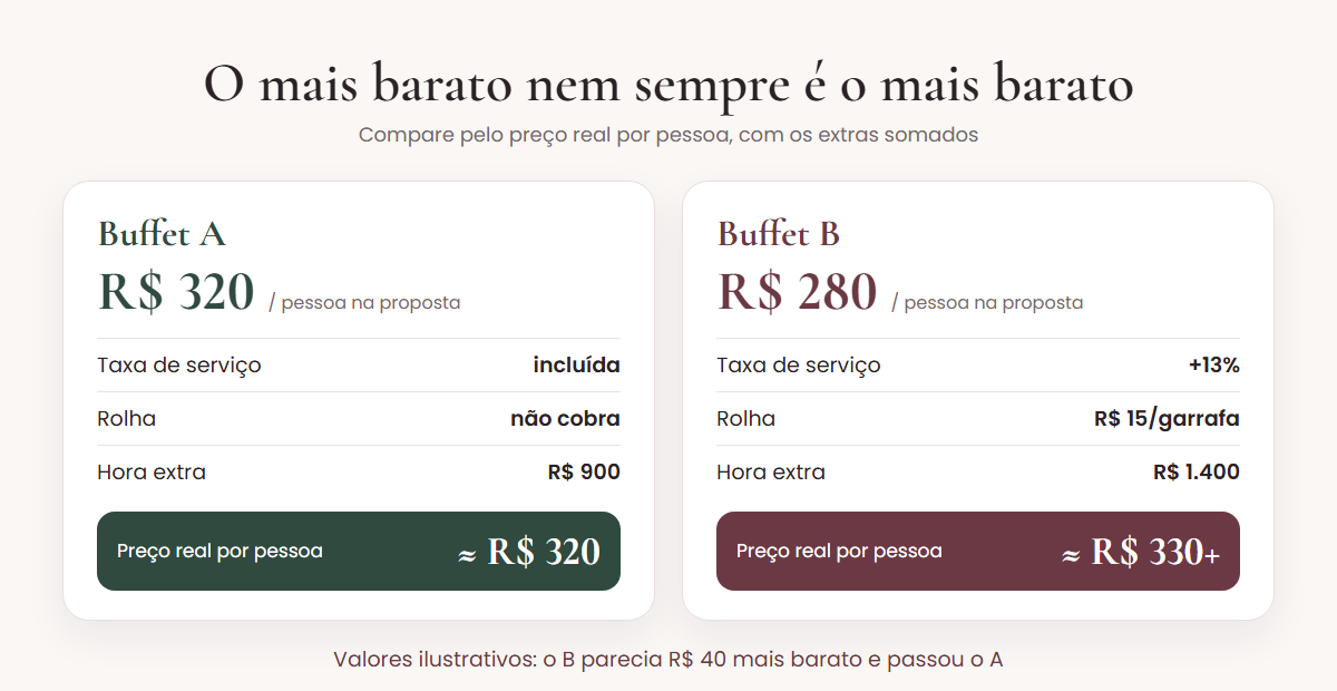 Comparação ilustrativa: o Buffet A custa R$ 320 por pessoa com taxa de serviço incluída, sem rolha e hora extra de R$ 900, e sai por cerca de R$ 320; o Buffet B custa R$ 280 por pessoa, mas cobra 13% de taxa de serviço, R$ 15 de rolha por garrafa e R$ 1.400 de hora extra, e sai por cerca de R$ 330 ou mais