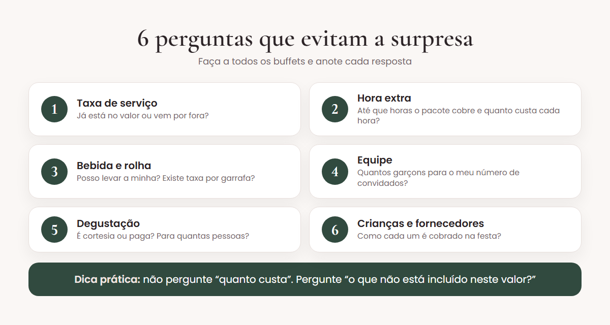 Seis perguntas que evitam a surpresa no valor do buffet: taxa de serviço, hora extra, bebida e rolha, equipe, degustação, crianças e fornecedores