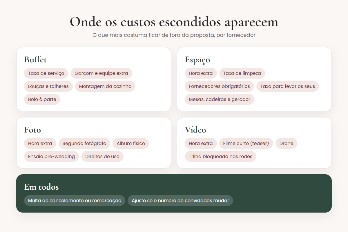 Onde os custos escondidos aparecem, por fornecedor: buffet, espaço, foto, vídeo e itens comuns a todos