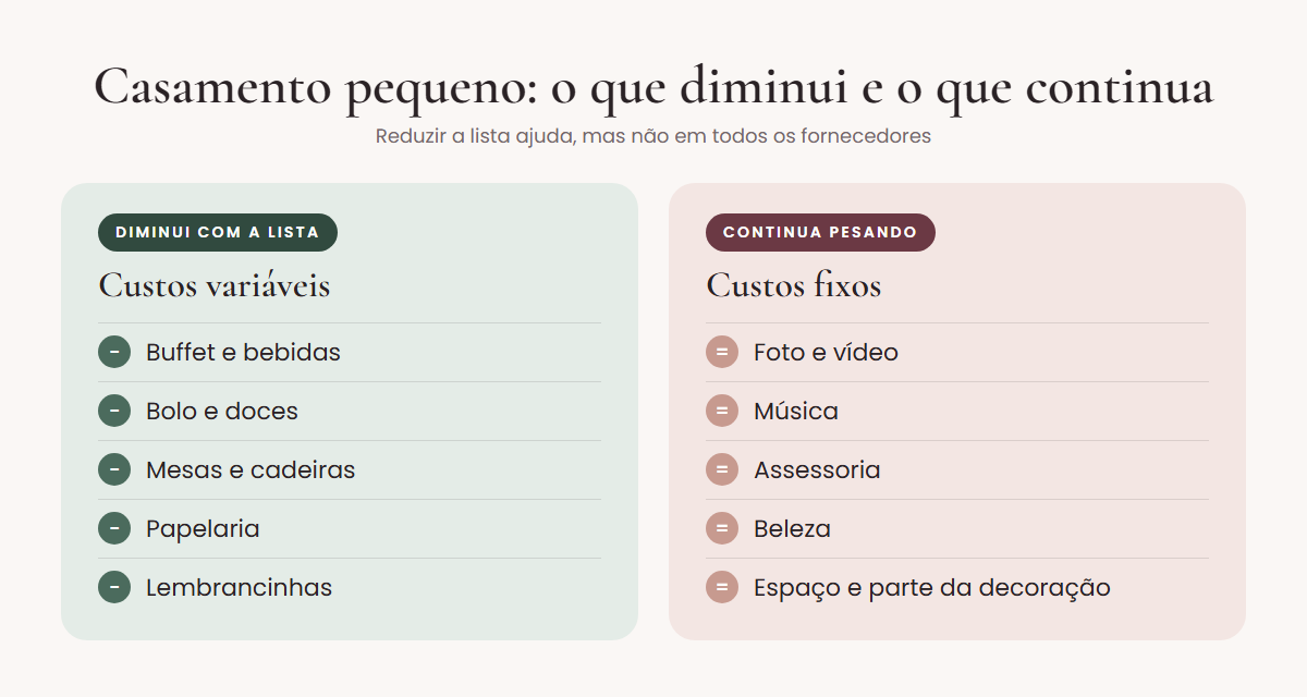 O que diminui e o que continua no orçamento de um casamento pequeno: buffet, bolo, mesas, papelaria e lembrancinhas diminuem; foto, música, assessoria, beleza e espaço continuam