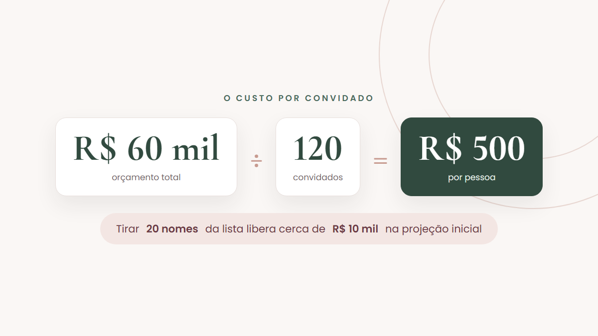 Cálculo do custo por convidado: R$ 60 mil divididos por 120 convidados são R$ 500 por pessoa