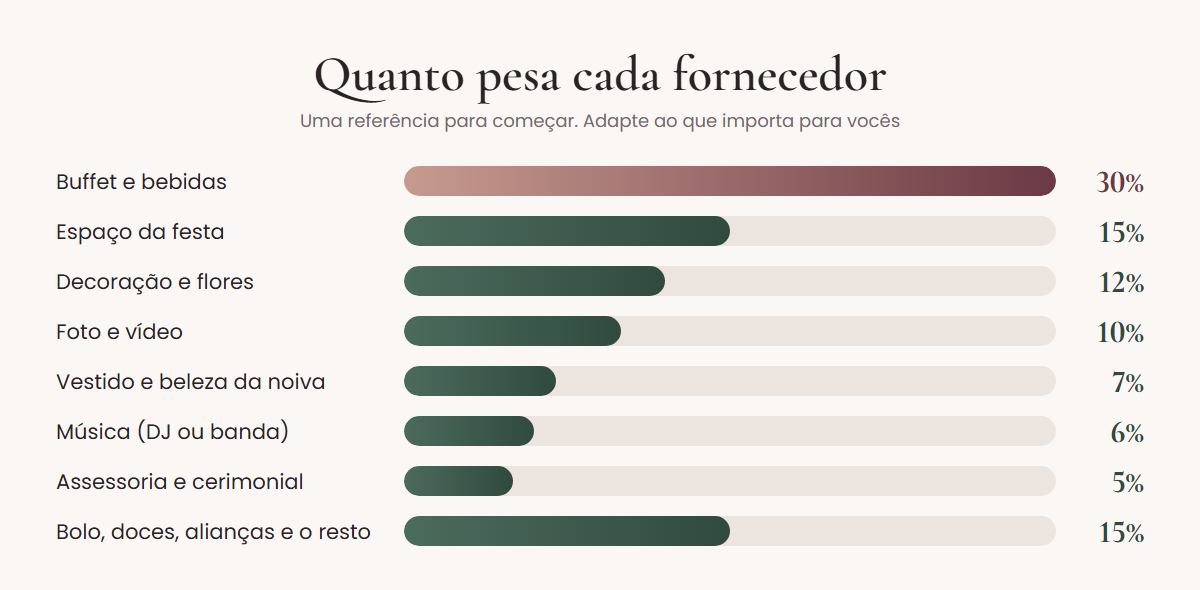 Gráfico com o peso de cada fornecedor no orçamento: buffet 30%, espaço 15%, decoração 12%, foto e vídeo 10%, vestido e beleza 7%, música 6%, assessoria 5% e o restante 15%