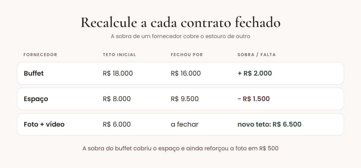 Exemplo de recálculo: buffet com teto de R$ 18.000 fechou por R$ 16.000 (sobra de R$ 2.000); espaço com teto de R$ 8.000 fechou por R$ 9.500 (falta de R$ 1.500); foto e vídeo, com teto de R$ 6.000, passa a ter novo teto de R$ 6.500
