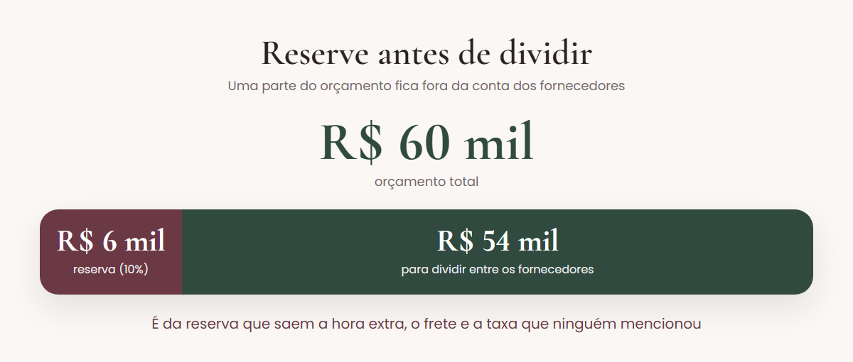 Orçamento de R$ 60 mil dividido em R$ 6 mil de reserva para imprevistos e R$ 54 mil para os fornecedores