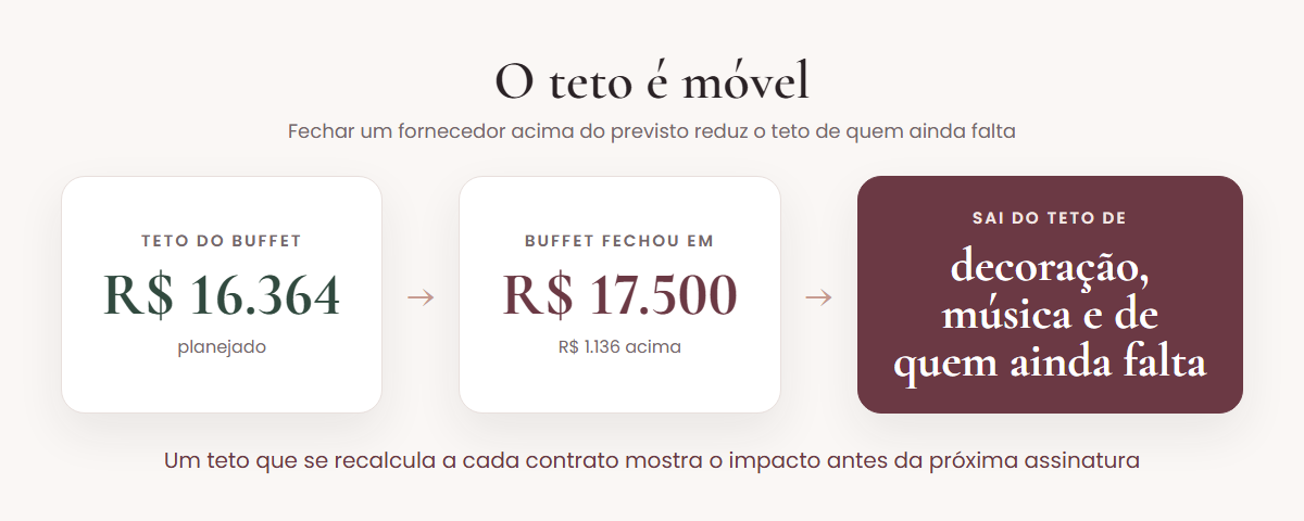 Se o buffet fecha em R$ 17.500, acima do teto de R$ 16.364, a diferença sai do teto da decoração, da música e dos fornecedores que ainda faltam